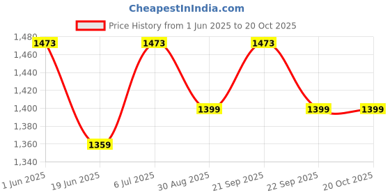 amazon.in TYCOON PHYSIO SOLUTIONS Shoulder Wheel Silver Hot Therapy Axial Shoulder Wheel Compact Model With Wrist Exerciser for physiotherapy and 360 deegre Provides effective pain relief for frozen shoulder Price History Graph from 1 Jun 2025 to 19 Oct 2025