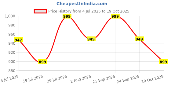 amazon.in TYCOON PHYSIO SOLUTIONS Wooden Balance Board Foot Rocker Leg Exerciser Occupational Physio Therapy,Simply fit Board & Kids Balance Board (55 * 20 * 12CM) tycoon physio solutions Price History Graph from 4 Jul 2025 to 19 Oct 2025