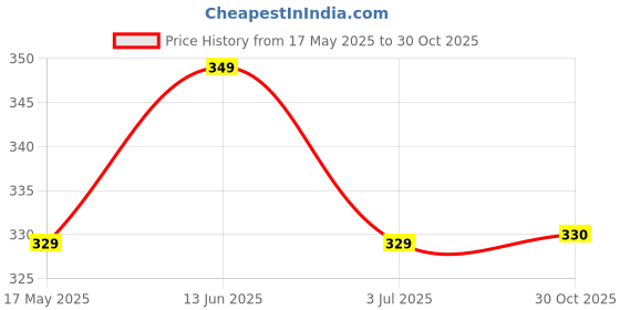 amazon.in TYDI BOWL Toilet Cleaner, Hard Water Stain Remover, Vinegar Powered, Non-Toxic, Child Safe & Pet Safe, BubbleBlast - 650ml (Pack Of 2) Price History Graph from 17 May 2025 to 30 Oct 2025