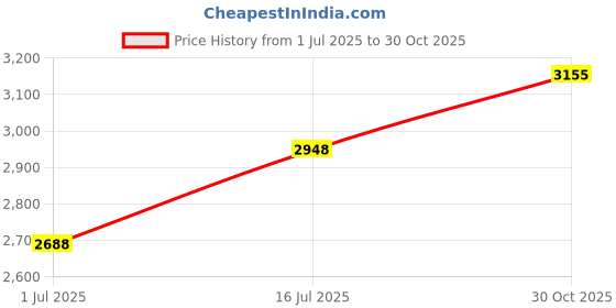 amazon.in Tyenaza 2X HDMI Extender Repeater, 30m to RJ45 Network Cable Extender Converter Repeater Over CAT-5e CAT6 Price History Graph from 1 Jul 2025 to 30 Oct 2025