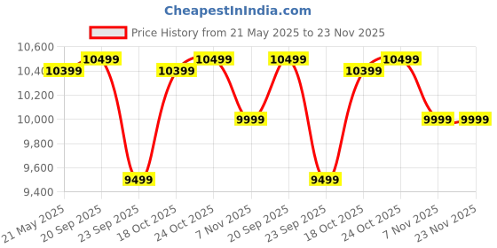 amazon.in Tygatec 1:16 All Terrain Supersonic Rc Car,45 Kph High Speed Remote Control Car with 2.4 Ghz Remote Control,Electric Vehicle Off-Road Truck,4X4 Wheel Drive Rc Trucks with Rechargeable Batteries,Red Price History Graph from 21 May 2025 to 23 Nov 2025