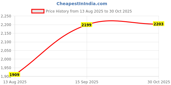 amazon.in Tygatec 3 Wheel Kids Scooter for Year 5 to 14, LED Magic Wheels, Smart Kick Scooter with Fold-able & Height Adjustable Handle for Baby Boys and Girls with Foot Brakes Price History Graph from 13 Aug 2025 to 30 Oct 2025