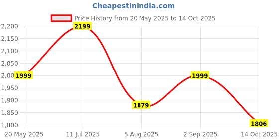 amazon.in Tygatec 3 Wheel Kids Scooter for Year 5 to 14, LED Magic Wheels, Smart Kick Scooter with Fold-able & Height Adjustable Handle for Baby Boys and Girls with Foot Brakes (Dark Blue) tygatec Price History Graph from 20 May 2025 to 14 Oct 2025