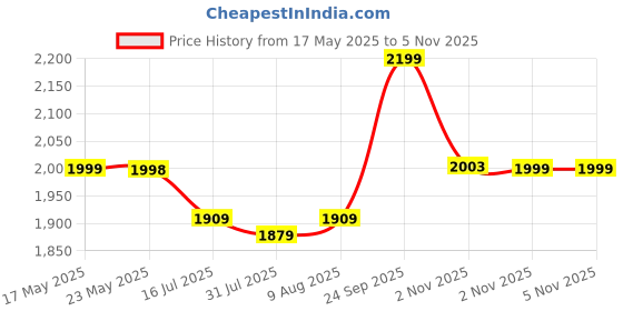 amazon.in Tygatec 3 Wheel Kids Scooter for Year 5 to 14, LED Magic Wheels, Smart Kick Scooter with Fold-able & Height Adjustable Handle for Baby Boys and Girls with Foot Brakes (Deep Blue) Price History Graph from 17 May 2025 to 5 Nov 2025
