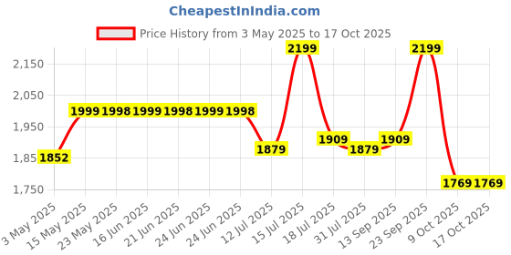 amazon.in Tygatec 3 Wheel Kids Scooter for Year 5 to 14, LED Magic Wheels, Smart Kick Scooter with Fold-able & Height Adjustable Handle for Baby Boys and Girls with Foot Brakes (Rosy Pink) tygatec Price History Graph from 3 May 2025 to 17 Oct 2025