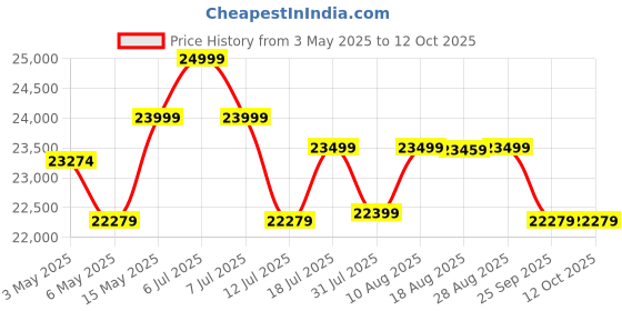 amazon.in Tygatec G281, 8.5 inch All Terrain SUV Off-Road Hoverboard with Music Speakers and LED Lights, UL2272 Certified Self Balancing Scooter Price History Graph from 3 May 2025 to 11 Oct 2025