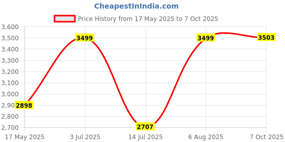 amazon.in Tygatec Titan Premium 3-Wheel Scooter for Kids Ages 3-10 | Infinity Height System with 40-Level Adjustment | LED PU Wheels | Foldable & Lightweight | Lean to Steer Technology, Rear Foot Brake tygatec Price History Graph from 17 May 2025 to 7 Oct 2025