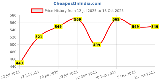 amazon.in Tygot 10 Inches Big LED Ring Light for Camera, Phone tiktok YouTube Video Shooting and Makeup, 10" inch Ring Light with 7 Feet Long Foldable and Lightweight Tripod Stand tygot Price History Graph from 12 Jul 2025 to 18 Oct 2025