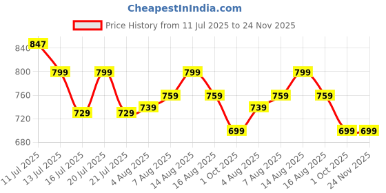 amazon.in Tygot 3366 Aluminum Tripod (55-Inch), Universal Lightweight Tripod with Mobile Phone Holder Mount & Carry Bag for All Smart Phones, Gopro, Cameras Price History Graph from 11 Jul 2025 to 23 Nov 2025