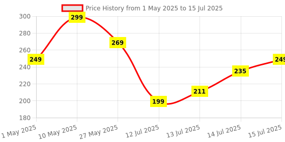 amazon.in Tygot Bluetooth Extendable Selfie Sticks with Wireless Remote and Tripod Stand, 3-in-1 Multifunctional Selfie Stick with Tripod Stand Compatible with iPhone/OnePlus/Samsung/Oppo/Vivo and All Phones tygot Price History Graph from 1 May 2025 to 15 Jul 2025