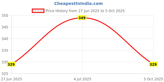 amazon.in Tygot Gorilla Tripod/Mini 33 CM (13 Inch) Tripod for Mobile Phone with Phone Mount & Remote | Flexible Gorilla Stand for DSLR & Action Cameras tygot Price History Graph from 27 Jun 2025 to 5 Oct 2025