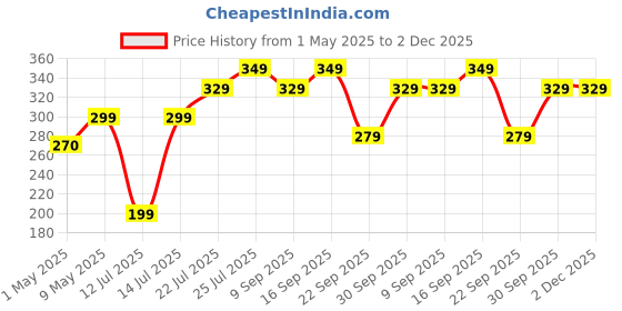 amazon.in Tygot Lightweight & Portable Portable 7 Feet (84 Inch) Long Tripod Stand with Adjustable Mobile Clip Holder for All Mobiles & Cameras (Black) tygot Price History Graph from 1 May 2025 to 1 Dec 2025