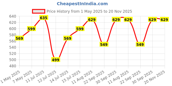 amazon.in Tygot Professional (12 Inch) Led Ring Light with 7 Feet Tripod Stand for Mobile Phones & Camera, 3 Temperature Mode Dimmable Lighting, Photo-Shoot, Video Shoot, Makeup & More tygot Price History Graph from 1 May 2025 to 20 Nov 2025