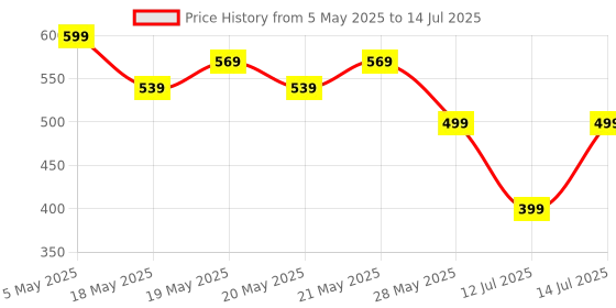amazon.in Tygot TSS-9 Bluetooth Selfie Sticks with Extendable Tripod Stand, Remote & 360 Rotating Head, 1.7M Long, 3-in-1 Selfie Stick, Compatible with iPhone/OnePlus/Samsung/Oppo/Vivo & All Smartphones tygot Price History Graph from 5 May 2025 to 14 Jul 2025
