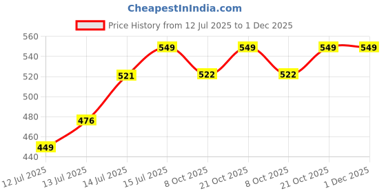 amazon.in Tygot Water Resistant Camera Bag/Case Shoulder Strap Space for Photography Lens and Accessories Compatible for Nikon, Canon, Sony, Panasonic, Samsung & Other SLR/DSLR etc (Black & Silver) Price History Graph from 12 Jul 2025 to 30 Nov 2025