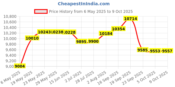 amazon.in tyhengta Men's Swim Trunks Gradient Color Quick Dry Beach Shorts with Zipper Pockets and Mesh Lining tyhengta Price History Graph from 6 May 2025 to 9 Oct 2025