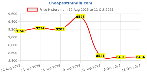 amazon.in tyhengta Men's Swim Trunks Gradient Color Quick Dry Beach Shorts with Zipper Pockets and Mesh Lining tyhengta Price History Graph from 12 Aug 2025 to 11 Oct 2025