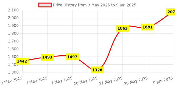 amazon.in TYHJ 5 PCS Soft Tips/Nibs Compatible with Galaxy Tab S10 Ultra / S10 Plus Replacement Tips/Nibs Soft (S10+/S10 Ultra White*5) tyhj Price History Graph from 3 May 2025 to 9 Jun 2025