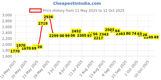amazon.in TYHJ S Pen For Z Fold 6/5/4/3,Galaxy S Pen Fold Edition,1.5Mm Pen Tip,4,096 Pressure Levels,Fold 6/5 S Pen Stylus+ Replacement Tips/Nibs(Black) Price History Graph from 11 May 2025 to 12 Oct 2025
