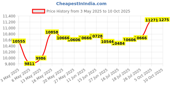 amazon.in TYK 6.00-12 6-12 600-12 Lawn Garden Farm Tractor Tire Tube with a TR13 Short Rubber Valve Stem Price History Graph from 3 May 2025 to 10 Oct 2025