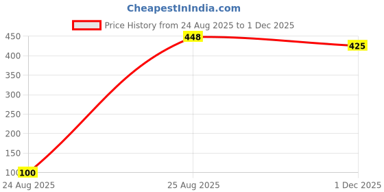 amazon.in TYKA Heavy Gravix Moisture Resistant Cricket Ball 145+ GMS - Eco-Friendly Training Ball | All Weather Durable Performance | True Bounce, Engineered Power | Pack of 1 Price History Graph from 24 Aug 2025 to 1 Dec 2025