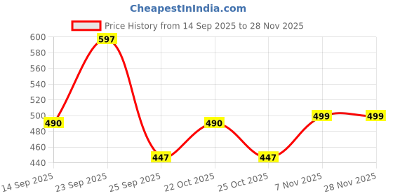 amazon.in TYKA Light Gravix Moisture Resistant Cricket Ball 50+ GMS - Eco-Friendly Training Ball | All Weather Durable Performance | True Bounce, Engineered Power (All Levels) Pack of 3 (Cricket) Price History Graph from 14 Sep 2025 to 26 Nov 2025