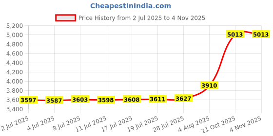 amazon.in Tyke Bliss Pink Changing Pad Cover for Girls ââ‚¬â€œ Stretchy Floral Changing Pad Covers Made with 100% Combed Cotton Jersey Knit, Super Soft, Diaper Changing Pad Cover for Baby Change Table Pads Price History Graph from 2 Jul 2025 to 2 Nov 2025