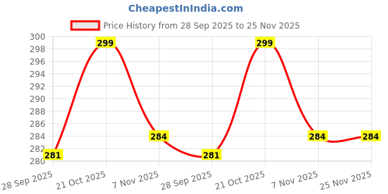 amazon.in Tykonic Matte Membrane for Nothing Phone 3A - Transparent Back Skin for Nothing Phonne 3A - Precision Cutouts - Durable, Unbreakable, Fingerprint-Resistant Protection Film - Transparent Back Skin Price History Graph from 28 Sep 2025 to 24 Nov 2025