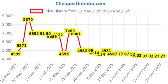 amazon.in Tyler Glamorous Gift Set Price History Graph from 11 May 2025 to 28 Nov 2025