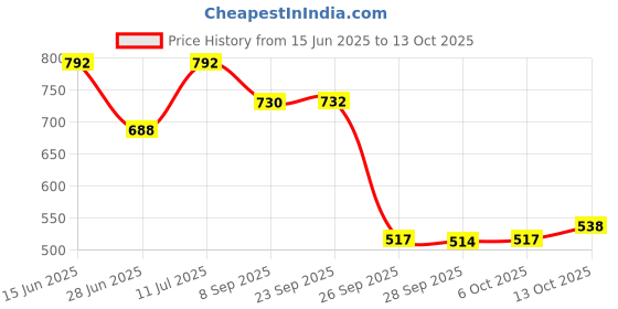amazon.in TYNOR Abdominal Support 9"/23cm, Grey, Small (28-34 inches), 1 Unit tynor Price History Graph from 15 Jun 2025 to 6 Oct 2025