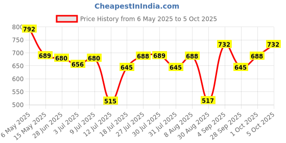 amazon.in TYNOR Abdominal Support 9"/23cm, Grey, XL, 1 Unit tynor Price History Graph from 6 May 2025 to 5 Oct 2025
