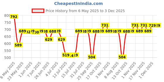 amazon.in TYNOR Abdominal Support 9"/23cm, Grey, XXL (52-58 inches), 1 Unit tynor Price History Graph from 6 May 2025 to 3 Dec 2025
