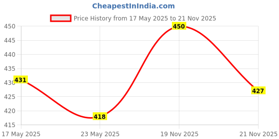 amazon.in TYNOR Ankle Binder, Grey, Large, 1 Unit Wrist Brace with Thumb for wrist support, Grey, Universal Size, Non toxic,1 Unit tynor Price History Graph from 17 May 2025 to 21 Nov 2025