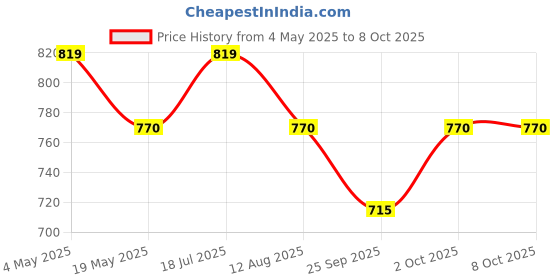 amazon.in TYNOR Ankle Splint, Black, Universal Size, 1 Unit Price History Graph from 4 May 2025 to 8 Oct 2025