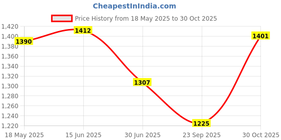 amazon.in TYNOR Ankle Splint, Black, Universal Size, 1 Unit Unisex Cast Shoe Rocker Sole, Grey, Large, 1 Unit tynor Price History Graph from 18 May 2025 to 30 Oct 2025