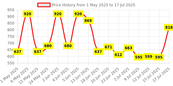 amazon.in Tynor Ankle Support (Neo), Grey, Universal Size, 1 Unit tynor Price History Graph from 1 May 2025 to 15 Jul 2025