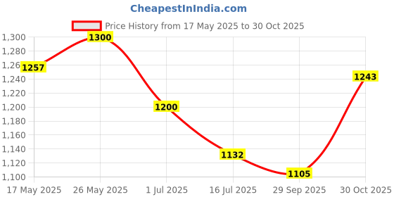 amazon.in TYNOR Ankle Support (Neo), Grey, Universal Size, 1 Unit Cast Shoe Rocker Sole, Grey, Large, 1 Unit tynor Price History Graph from 17 May 2025 to 30 Oct 2025