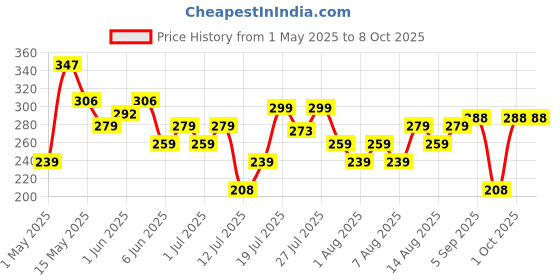 amazon.in TYNOR Anklet Comfeel, Grey, Medium, Pack of 2 tynor Price History Graph from 1 May 2025 to 8 Oct 2025