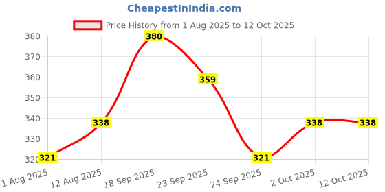 amazon.in TYNOR Arch Support Semi Pro (L(39-43)) tynor Price History Graph from 1 Aug 2025 to 11 Oct 2025