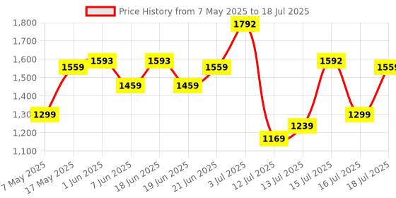 amazon.in Tynor Back Rest Full, Grey, Universal Size, 1 Unit Price History Graph from 7 May 2025 to 16 Jul 2025