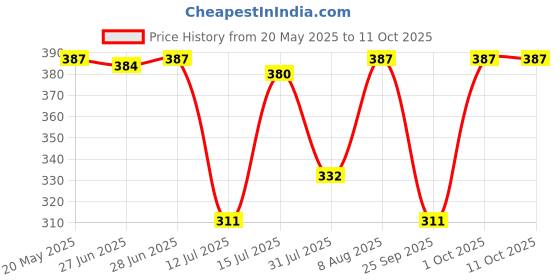 amazon.in TYNOR Cast Cover Arm, White, Universal Size, 1 Unit Price History Graph from 20 May 2025 to 11 Oct 2025