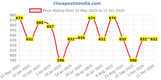 amazon.in TYNOR Cast Cover Leg, White, Universal Size, 1 Unit tynor Price History Graph from 15 May 2025 to 11 Oct 2025