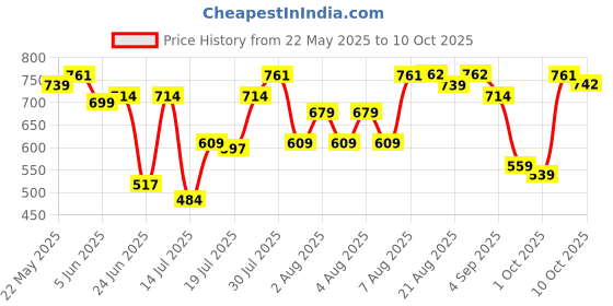 amazon.in Tynor Compression Stocking Below Knee Classic, Beige, Large, Pack of 2 Price History Graph from 22 May 2025 to 10 Oct 2025