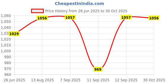amazon.in Tynor Compression Stocking Mid Thigh Classic, Beige, Medium, Pack of 2 Price History Graph from 26 Jun 2025 to 30 Oct 2025