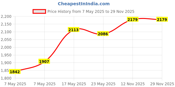 amazon.in Tynor Compression Stocking Mid Thigh Classic, Beige, Medium, Pack of 2 & Tynor Compression Stocking Mid Thigh Classic, Beige, Small, Pack of 2 Price History Graph from 7 May 2025 to 29 Nov 2025