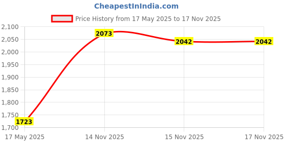 amazon.in TYNOR Compression Stocking Mid Thigh Classic, Beige, XL, Pack of 2 Compression Stocking Mid Thigh Classic, Beige, Medium, Pack of 2 Price History Graph from 17 May 2025 to 15 Nov 2025