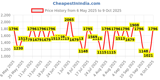 amazon.in Tynor Contoured Cervical Pillow, Grey, Universal Size, 1 Unit Price History Graph from 6 May 2025 to 9 Oct 2025