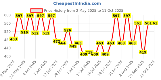 amazon.in TYNOR Dual Patellar Support, Black, Universal, 1 Unit tynor Price History Graph from 2 May 2025 to 11 Oct 2025