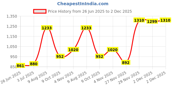 amazon.in Tynor D.V.T. Stocking Thigh High (Pair) - Medical Compression Stockings for DVT Prevention, Varicose Veins and Swelling Relief, Thigh-Length Support Stockings for Men & Women | Pack of 2 (White, XL) Price History Graph from 26 Jun 2025 to 2 Dec 2025