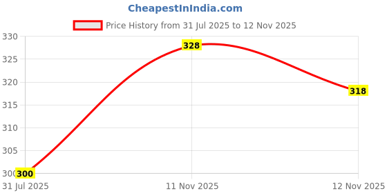 amazon.in TYNOR Elastic Wrist Splint, Grey, Left, Medium, 1 Unit Price History Graph from 31 Jul 2025 to 12 Nov 2025